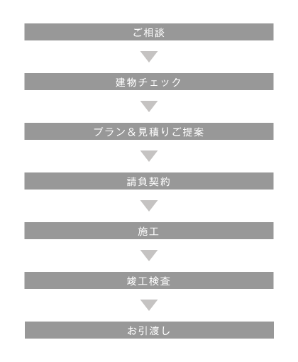 ご相談 建物チェック プラン＆見積りご提案 請負契約 施工 竣工検査 お引渡し