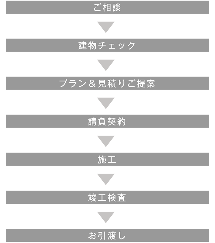 ご相談 建物チェック プラン＆見積りご提案 請負契約 施工 竣工検査 お引渡し