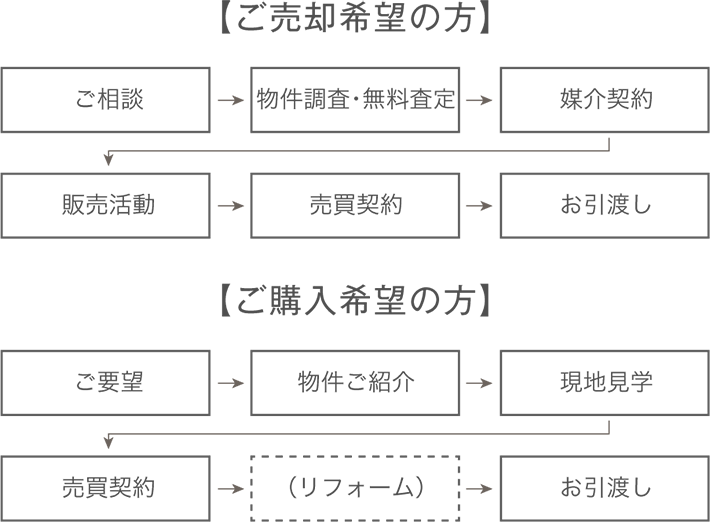 仲介売買の流れ